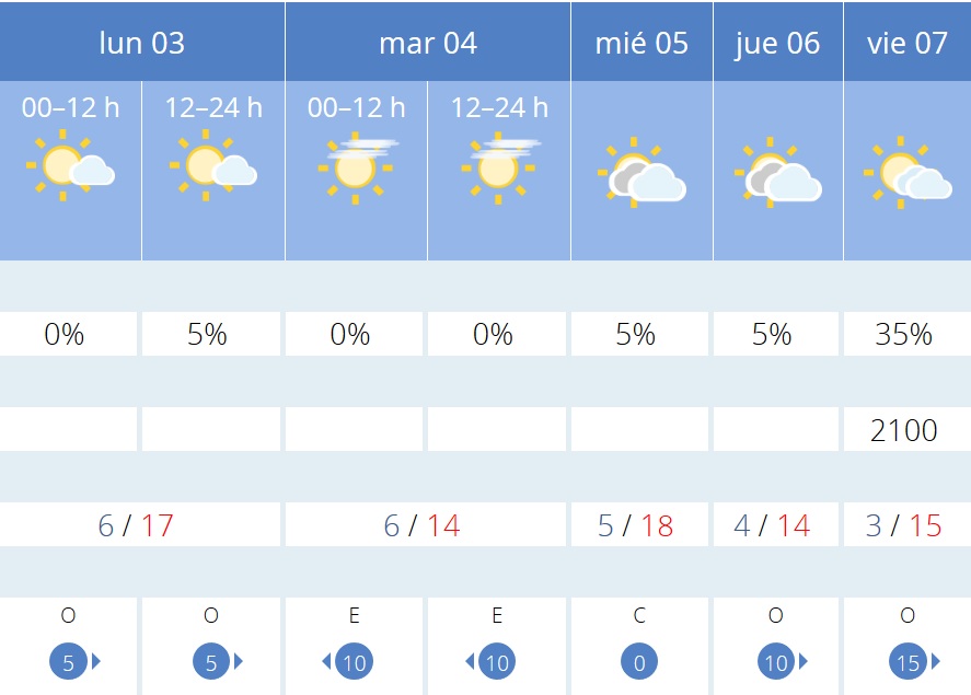 Previsión tiempo La Rioja próximos días AEMET. Meteosojuela
