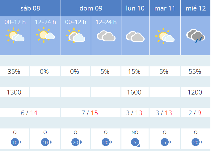 Previsión tiempo La Rioja próximos días AEMET. Meteosojuela