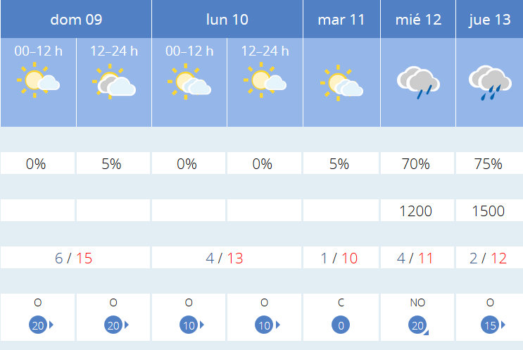 Previsión tiempo La Rioja próximos días AEMET. Meteosojuela