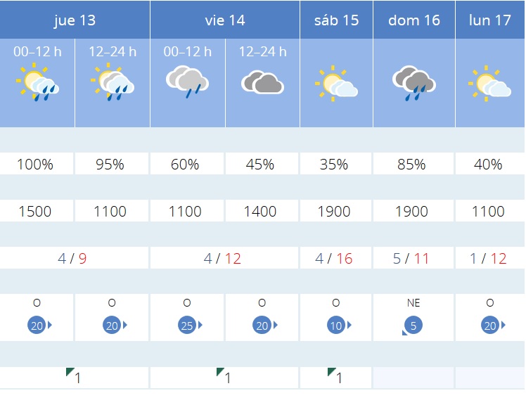 Previsión tiempo La Rioja próximos días AEMET. Meteosojuela