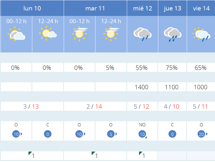 Previsión tiempo La Rioja próximos días AEMET. Meteosojuela