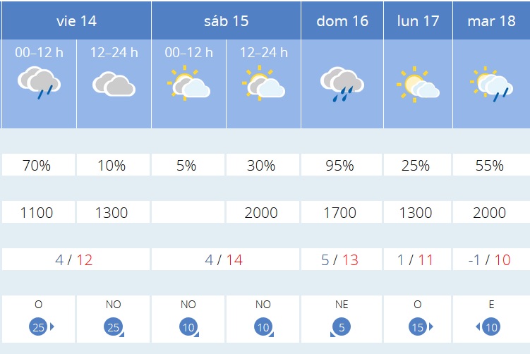 Previsión tiempo La Rioja próximos días AEMET. Meteosojuela