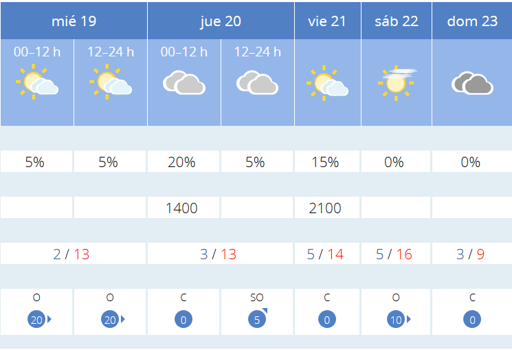 Previsión tiempo La Rioja próximos días AEMET. Meteosojuela