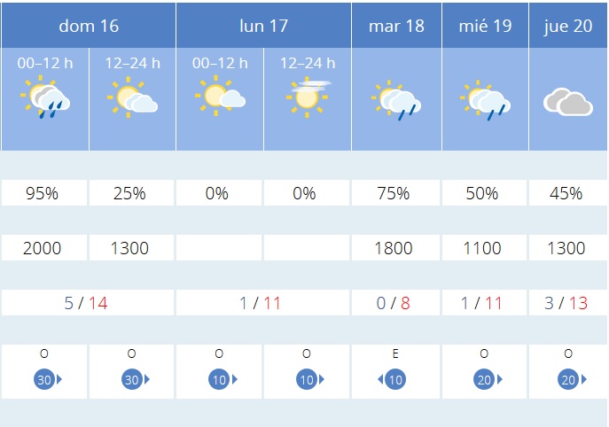 Previsión tiempo La Rioja próximos días AEMET. Meteosojuela