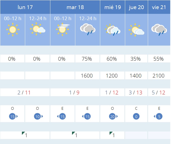 Previsión tiempo La Rioja próximos días AEMET. Meteosojuela