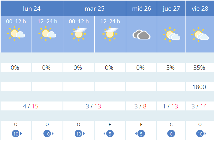 Previsión tiempo La Rioja próximos días AEMET. Meteosojuela