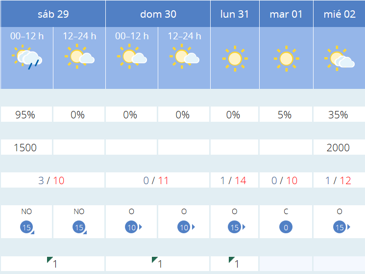 Previsión tiempo La Rioja próximos días AEMET. Meteosojuela La Rioja Jose Calvo