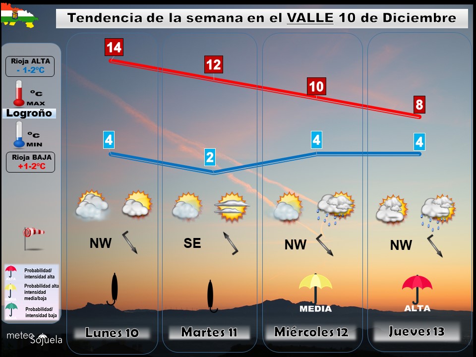Tendencia del tiempo en La Rioja 0312. Meteosojuela La Rioja. Jose Calvo