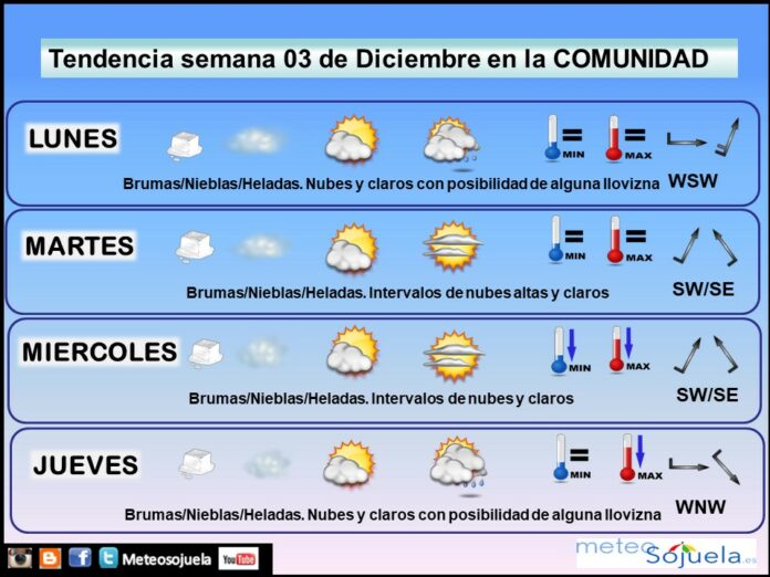 Tendencia del tiempo en La Rioja 0312. Meteosojuela La Rioja. Jose Calvo