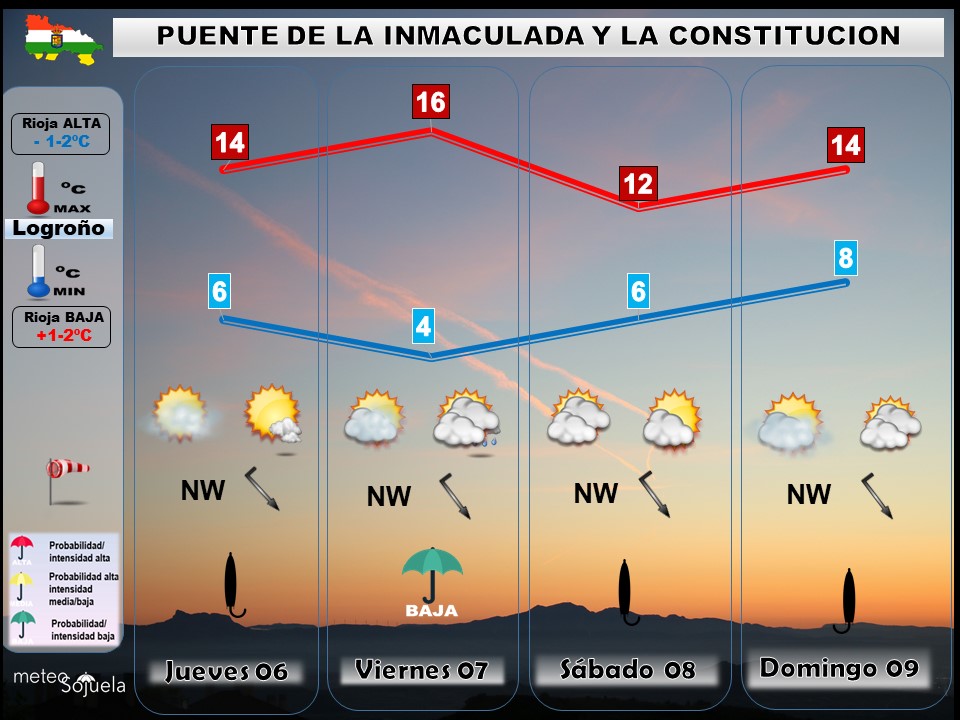 Tendencia del tiempo en La Rioja 0712. Meteosojuela La Rioja. Jose Calvo