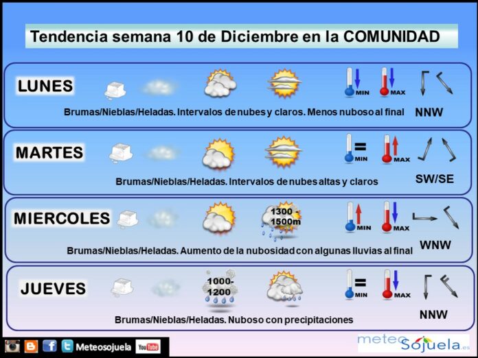 Tendencia del tiempo en La Rioja 10 Meteosojuela La Rioja. Jose Calvo