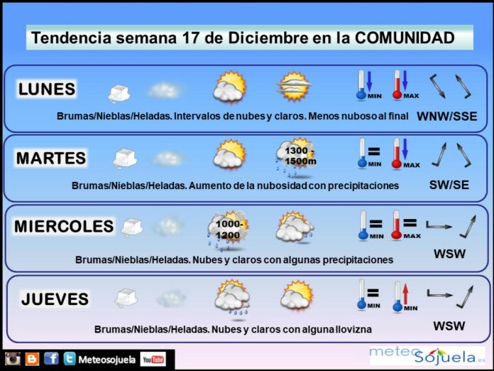Tendencia del tiempo en La Rioja 1712. 1 Meteosojuela La Rioja. Jose Calvo Tendencia del tiempo en La Rioja 1712. 1 Meteosojuela La Rioja. Jose Calvo