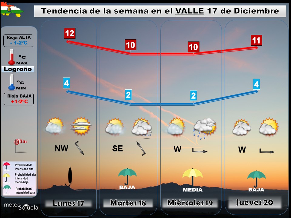 Tendencia del tiempo en La Rioja 1712. Meteosojuela La Rioja. Jose Calvo