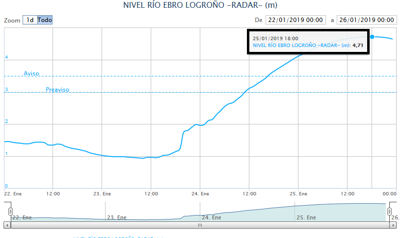 DatoS Altura Máxima. SAIH. Meteosojuela La Rioja