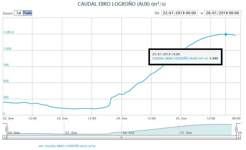 DatoS Caudal Máximo. SAIH. Meteosojuela La Rioja