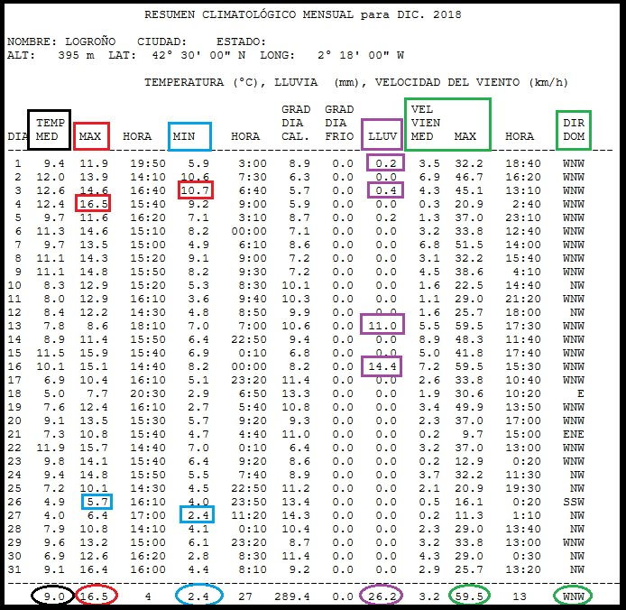 Datos Estación Meteorológica de Logroño. Meteosojuela La Rioja