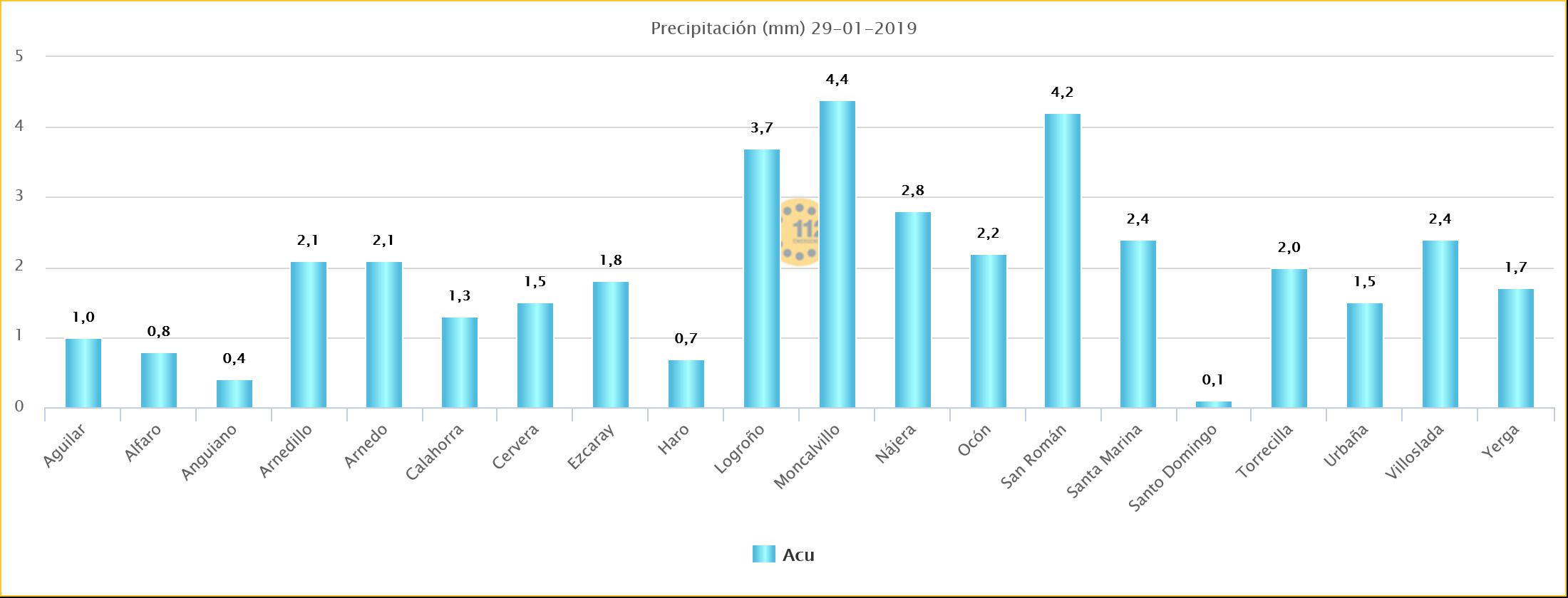 Datos LLuvia Estaciones SOS Rioja. Meteosojuela La Rioja