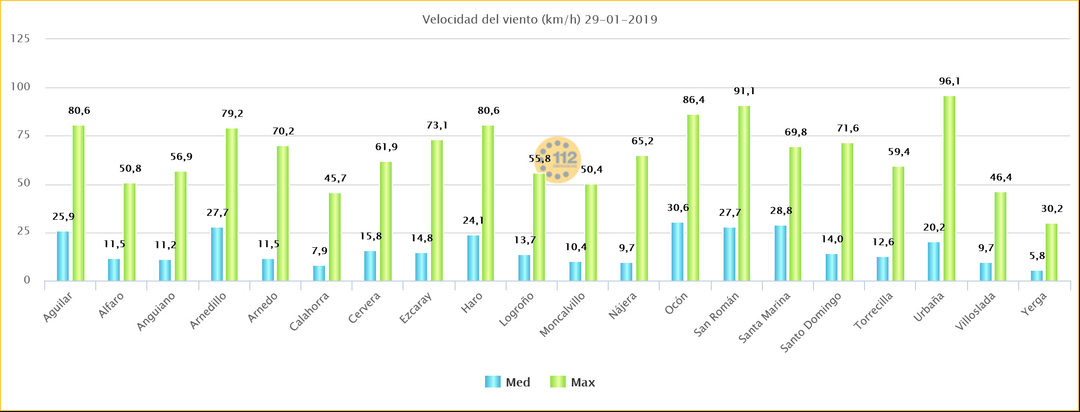Datos Viento Estaciones de SOSRioja Meteosojuela