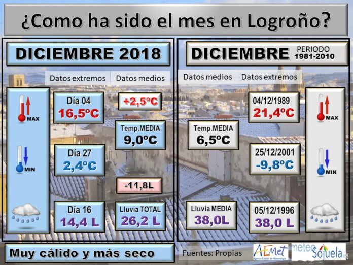 Datos comparativos estaciones Logroño. Meteosojuela La Rioja Datos comparativos estaciones Logroño. Meteosojuela La Rioja