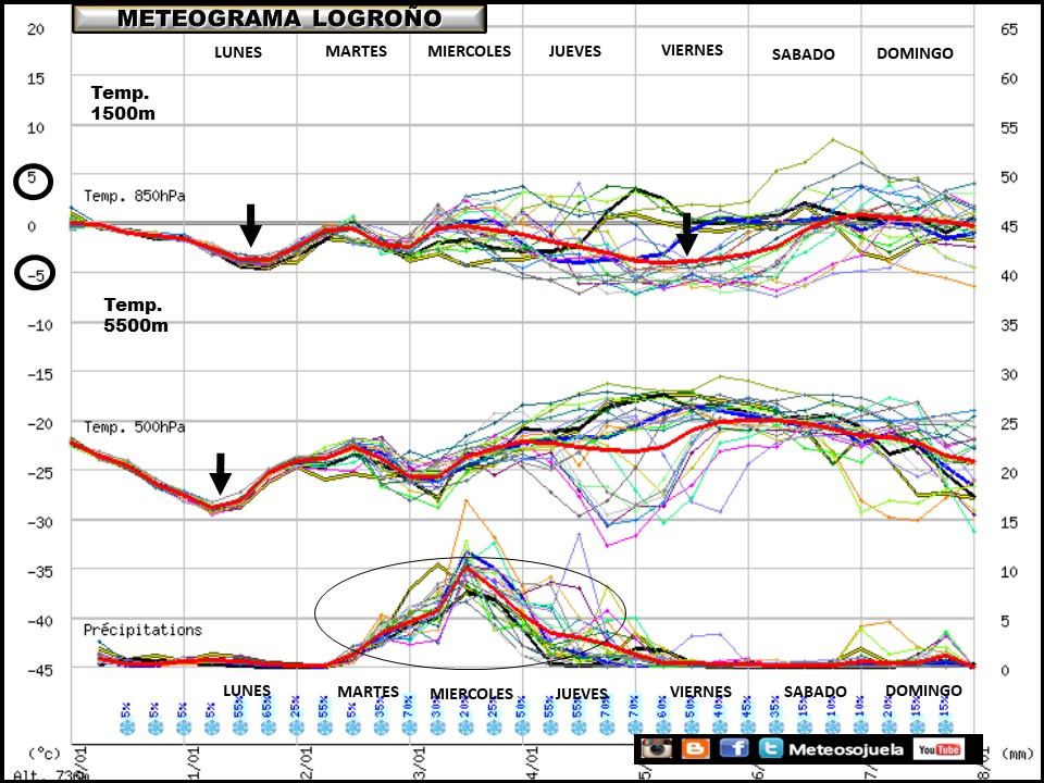 Ensemble de temperaturas y precipitación Logroño. Meteosojuela La Rioja