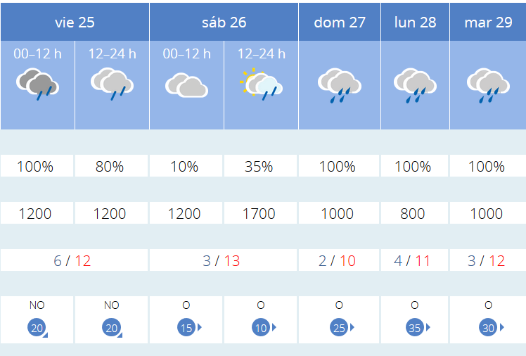 Previsión tiempo La Rioja próximos días AEMET. Meteosojuela La Rioja Jose Calvo