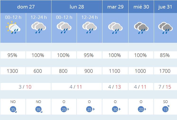 Previsión tiempo La Rioja próximos días AEMET. Meteosojuela La Rioja Jose Calvo