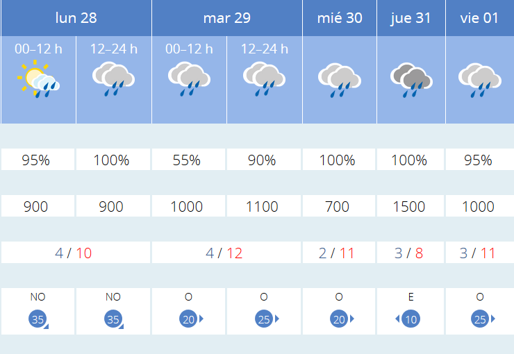 Previsión tiempo La Rioja próximos días AEMET. Meteosojuela La Rioja Jose Calvo