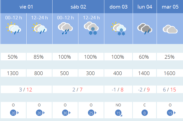 Previsión tiempo La Rioja próximos días AEMET. Meteosojuela La Rioja Jose Calvo