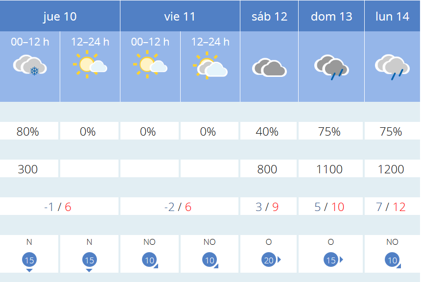 Previsión tiempo La Rioja próximos días AEMET. Meteosojuela La Rioja Jose Calvo