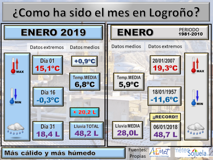 Datos Comparativos estaciones meteorologicas Logroño Enero. Meteosojuela Datos Comparativos estaciones meteorologicas Logroño Enero. Meteosojuela