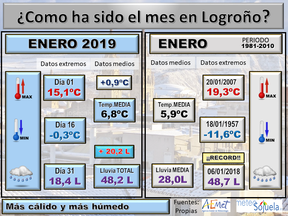 Datos Comparativos estaciones meteorologicas Logroño Enero. Meteosojuela