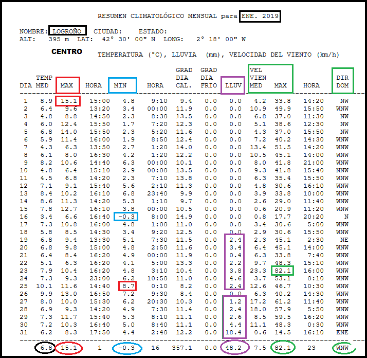 Datos estacion meteorologica Logroño Enero. Meteosojuela