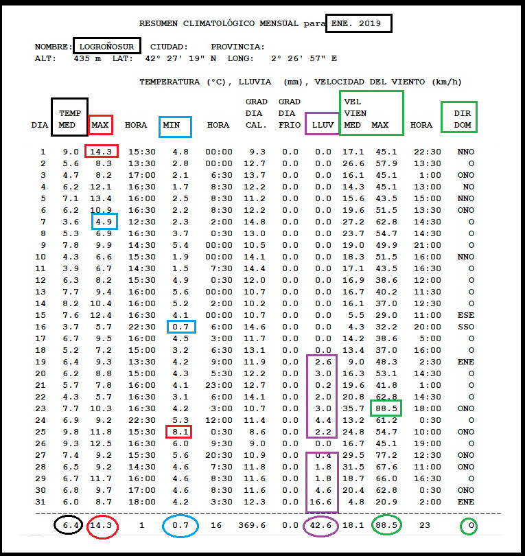 Datos estacion meteorologica Logroño Sur Enero. Meteosojuela