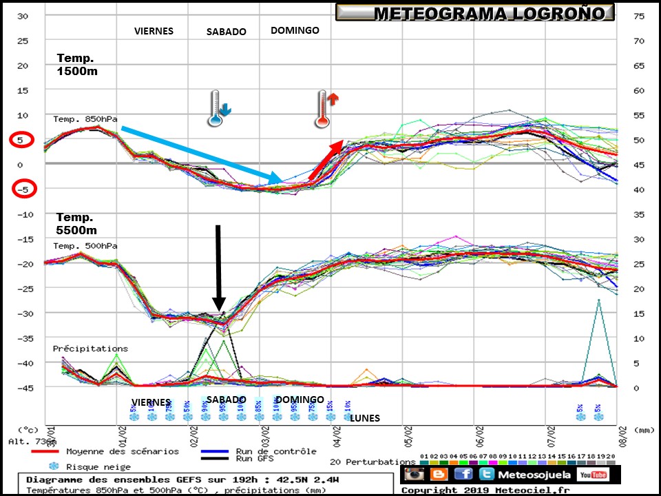 Ensemble de temperaturas y precipitación Logroño. Meteosojuela La Rioja