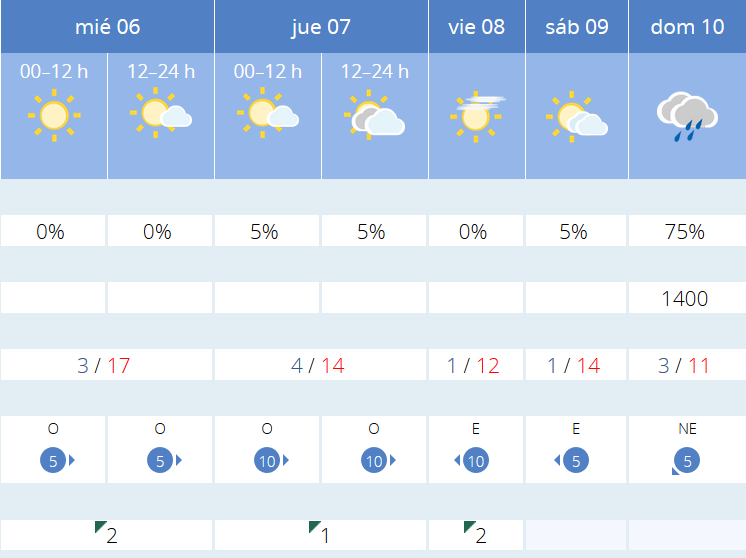Previsión tiempo La Rioja próximos días AEMET. Meteosojuela La Rioja Jose Calvo