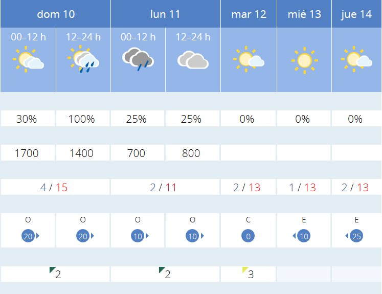 Variación de temperaturas máximas AEMET. Meteosojuela