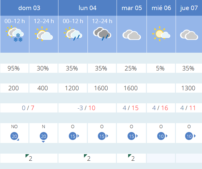 Previsión tiempo La Rioja próximos días AEMET. Meteosojuela La Rioja Jose Calvo