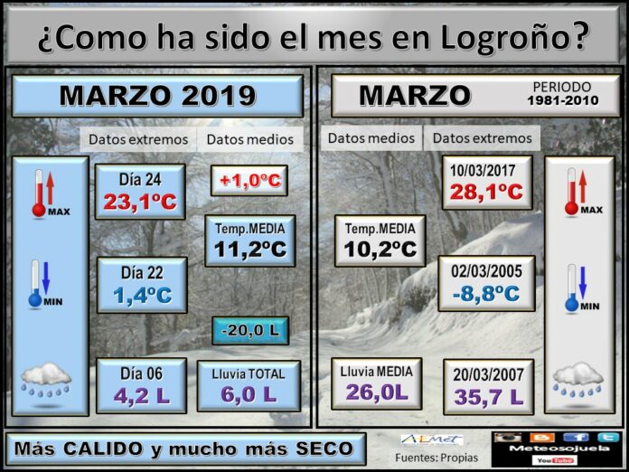Datos Comparativos Marzo 2019 Logroño. Meteosojuela Datos Comparativos Marzo 2019 Logroño. Meteosojuela