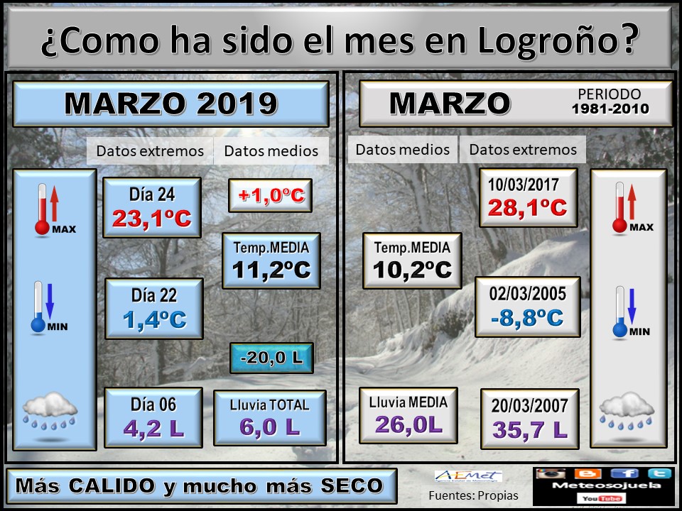 Datos Comparativos Marzo 2019 Logroño. Meteosojuela