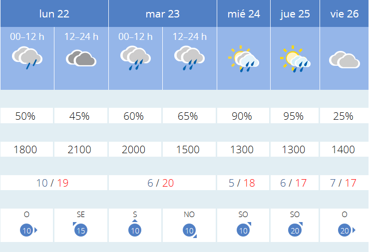 Variación de temperaturas máximas AEMET. Meteosojuela