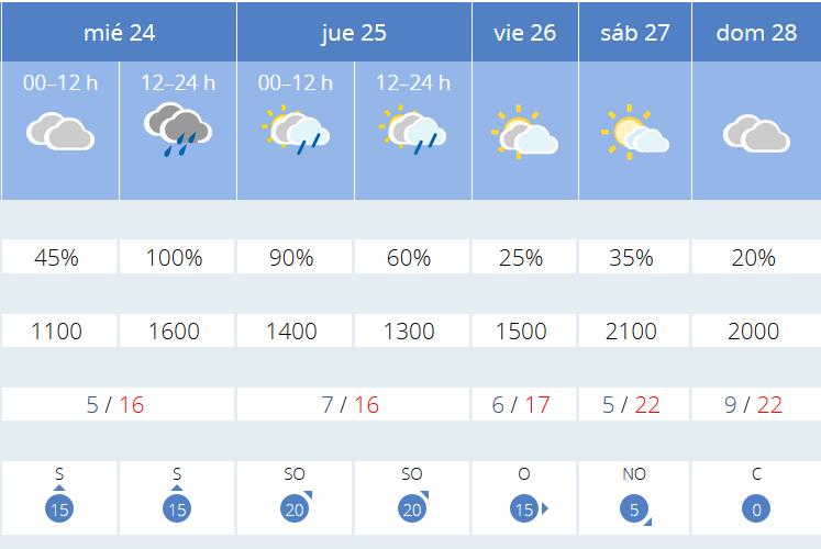 Previsión tiempo La Rioja próximos días AEMET. Meteosojuela La Rioja Jose Calvo