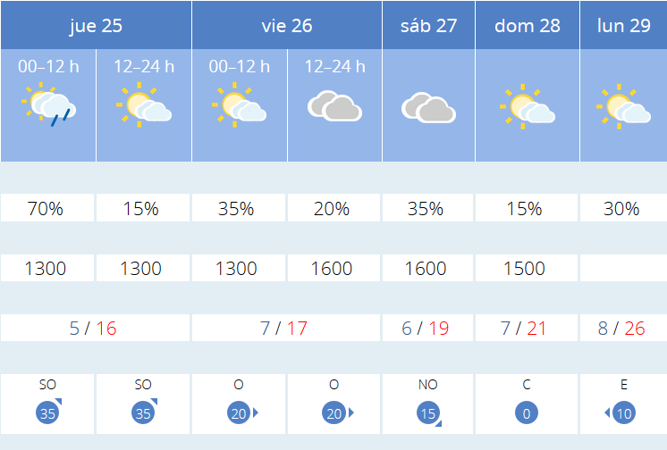 Previsión tiempo La Rioja próximos días AEMET. Meteosojuela La Rioja Jose Calvo