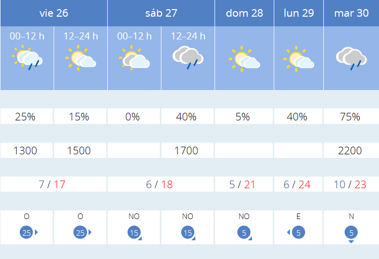 Previsión tiempo La Rioja próximos días AEMET. Meteosojuela La Rioja Jose Calvo