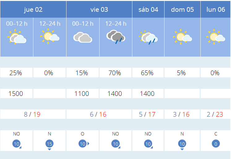 Variación de temperaturas máximas AEMET. Meteosojuela