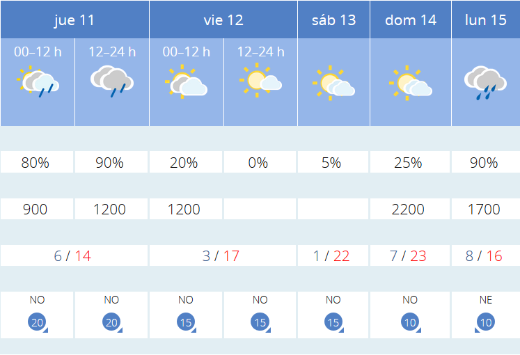Previsión tiempo La Rioja próximos días AEMET. Meteosojuela La Rioja Jose Calvo