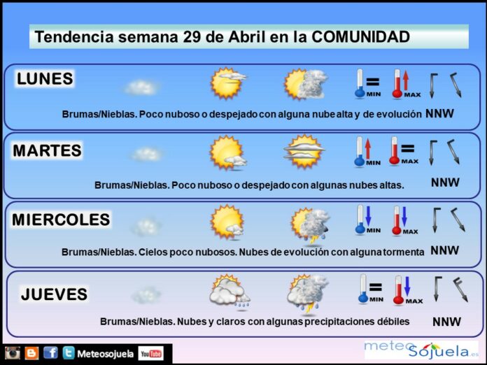 Tendencia del tiempo en La Rioja 2904 Meteosojuela La Rioja. Jose Calvo