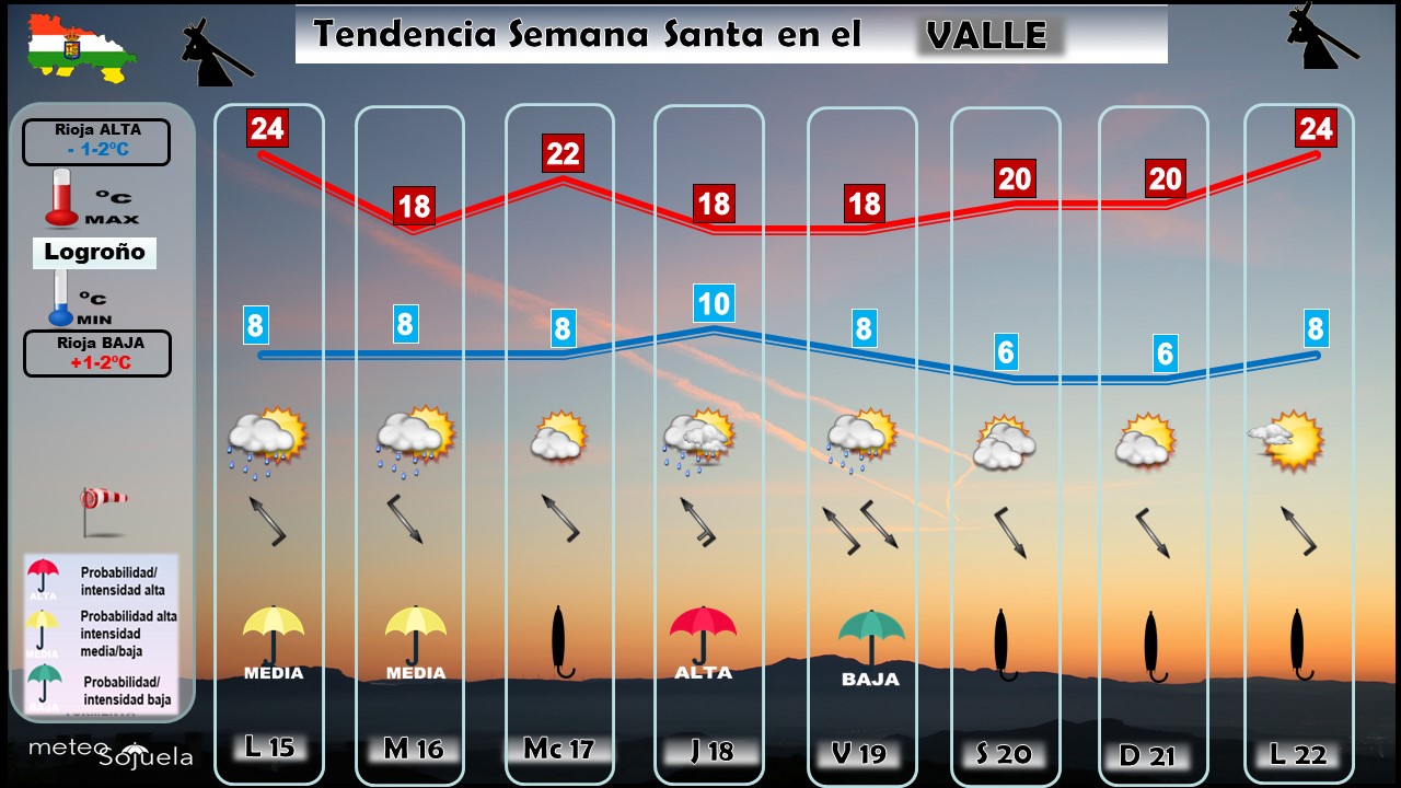 Tendencia del tiempo en Semana Santa. Logroño. Meteosojuela