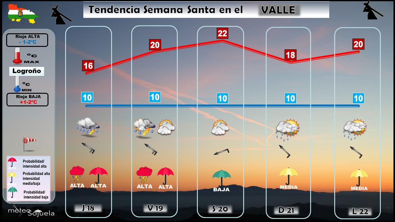 Tendencia del tiempo en Semana Santa. Logroño. Meteosojuela