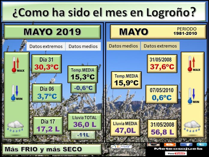 Datos Comparativos Mayo 2019 Logroño. Meteosojuela Datos Comparativos Mayo 2019 Logroño. Meteosojuela