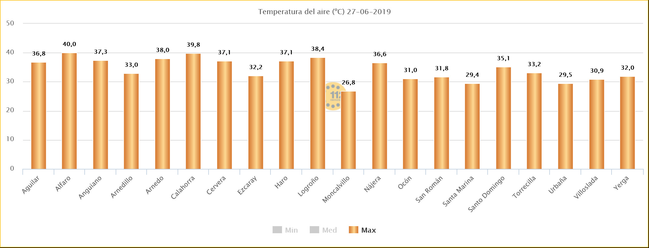Datos Temperaturas Máximas SOS Rioja. Meteosojuela